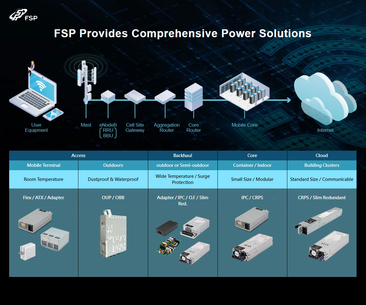 FSPには、クラウド、エッジコンピューティング、およびその他のアプリケーション分野に適した完全なCRPS製品ラインがあります。