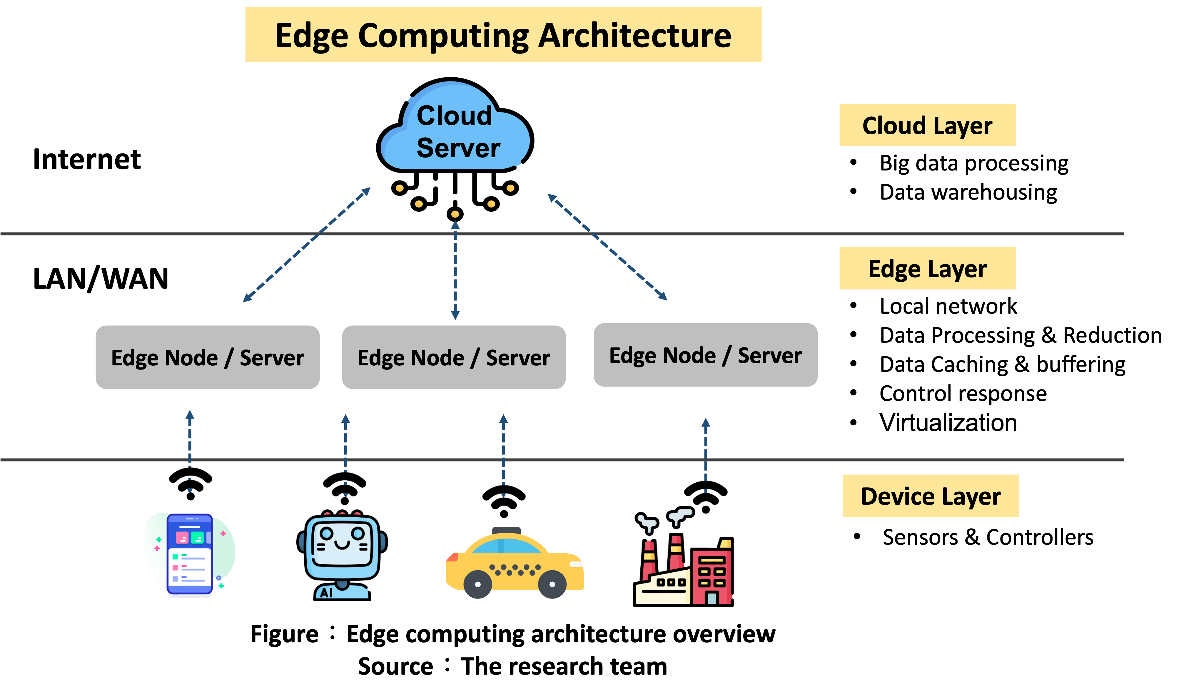 Edge Computing Architecture Overview 边缘运算架构示意图